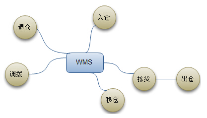 WMS系统